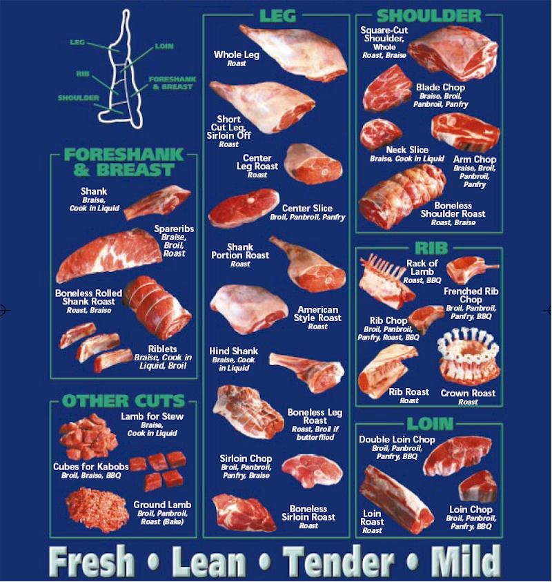 Lamb Cut Chart